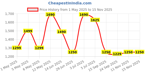 amazon.in YONEX ZR 100 Light Aluminium Blend Badminton Racquet with Full Cover (Red/Red) - Set of 2 Price History Graph from 1 May 2025 to 13 Nov 2025