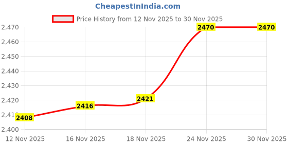 amazon.in YONEX ZR 100 Light Aluminium Blend Badminton Racquet with Full Cover (Red/Red) - Set of 2 & Yonex Mavis 2000 Green Cap Nylon Shuttlecock, Pack of 6 - Made in Japan Price History Graph from 12 Nov 2025 to 30 Nov 2025