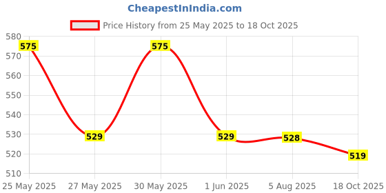 amazon.in YONEX ZR 100 light Aluminium Strung Badminton Racket with Full Racket Cover (Red/White) | For Beginners | 95 grams | Maximum String Tension - 26lbs Price History Graph from 25 May 2025 to 18 Oct 2025