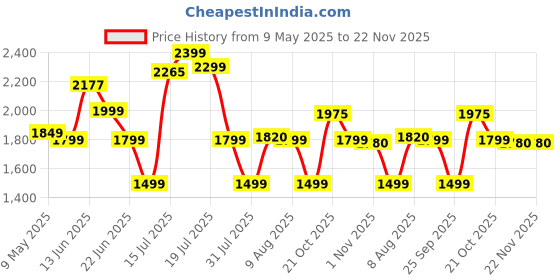 amazon.in Yonex ZR 100 Light Badminton Combo (Set of 2 Yonex ZR 100 Light Aluminum Badminton Racquet with Full Cover Red/Red + Mavis 200I Shuttlecock Pack of 6) Price History Graph from 9 May 2025 to 22 Nov 2025