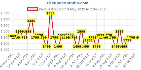 amazon.in Yonex ZR 100 Light Badminton Combo (Set of 2 Yonex ZR 100 Light Badminton Racquet with Full Cover Black/Red + Mavis 200I Shuttlecock Pack of 6) Price History Graph from 9 May 2025 to 2 Dec 2025