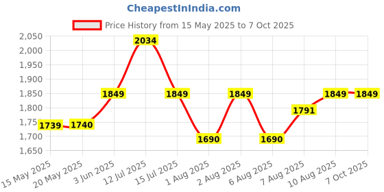 amazon.in Yonex ZR 100 Light Badminton Racket Combo (Set of 2) with Full Cover + 23015 Yonex kitbag Red Black yonex Price History Graph from 15 May 2025 to 7 Oct 2025