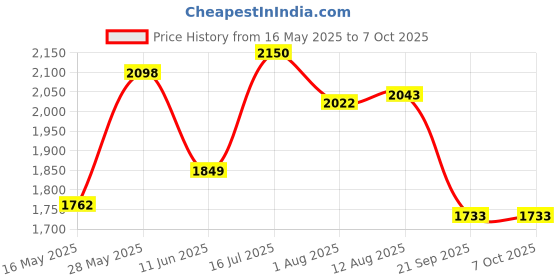amazon.in Yonex ZR 100 Light Badminton Racket Combo (Set of 2) with Full Cover + 23025 Yonex kitbag Red Black Price History Graph from 16 May 2025 to 7 Oct 2025