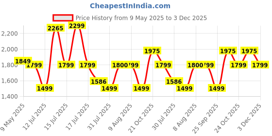 amazon.in YONEX ZR 100 Set of 2 Aluminum Light Badminton Racquet with Full Cover Black-Blue, Mavis 200I Shuttlecock - Combo Pack of 6 Price History Graph from 9 May 2025 to 3 Dec 2025