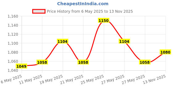 amazon.in Yonex ZR 100L Aluminium Strung Badminton Racquet with Full Cover (Black) & ZR 100L Aluminium Strung Badminton Racquet with Full Cover (Red) Combo Price History Graph from 6 May 2025 to 13 Nov 2025