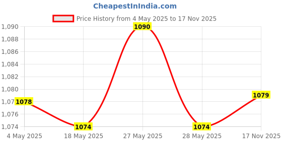 amazon.in YONEX ZR 100L Aluminium Strung Badminton Racquet with Full Cover, Blue & Mavis 200i Nylon Shuttle Cock, Yellow - Pack of 6 Price History Graph from 4 May 2025 to 17 Nov 2025