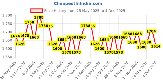 amazon.in Yonex ZR 100L Aluminium Strung Badminton Racquet with Full Cover (Red) & Mavis 350 Green Cap Nylon Shuttlecock (Yellow) Price History Graph from 25 May 2025 to 4 Dec 2025