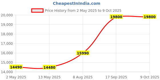 amazon.in Yongnuo YN-14EX II TTL LED Macro Ring Flash Light for Canon Price History Graph from 2 May 2025 to 8 Oct 2025