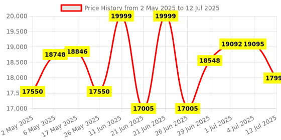 amazon.in Yongnuo YN24EX TTL Macro Ring Flash/LED Macro Flash Speedlite with 2 PCS Flash Head and 4 PCS Adapter Rings for Canon (Black) Price History Graph from 2 May 2025 to 12 Jul 2025