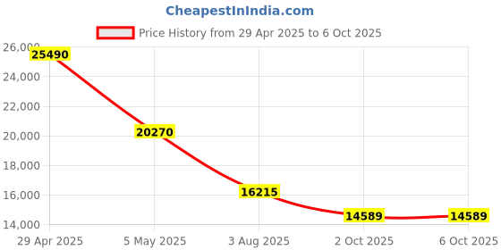 amazon.in YONGNUO YN35mm F2S DF DSM Auto Focus Wide Angle Prime Lens for Sony, F2 Large Aperture Full Frame APS-C for Sony E Mount Camera Price History Graph from 29 Apr 2025 to 6 Oct 2025