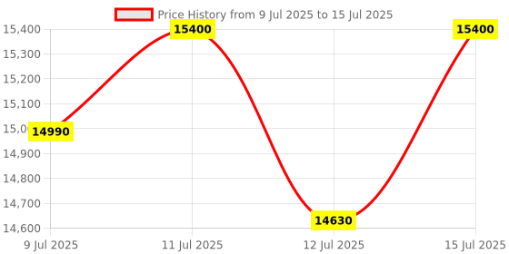 amazon.in YONGNUO YN50mm F1.8S Lens 50mm F1.8 Larege Aperture APS-C Standard Prime E-Mount Auto Manual Focus AF MF USB for Sony Cameras Price History Graph from 9 Jul 2025 to 15 Jul 2025