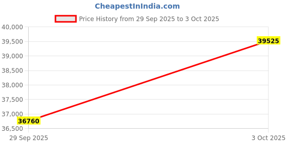 amazon.in YONGNUO YN85mm F1.8S DF DSM Auto Focus Wide-Angle Prime Lens Full Frame Portrait Lens Compatible with Sony E-Mount Camera Price History Graph from 29 Sep 2025 to 3 Oct 2025