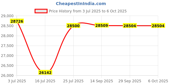 amazon.in Yongnuo YN85MM F1.8Z DF DSM Lens, Full Frame Auto Focus Medium Telephoto Prime Lens, for Nikon Z Mount Mirrorless Cameras Price History Graph from 3 Jul 2025 to 6 Oct 2025