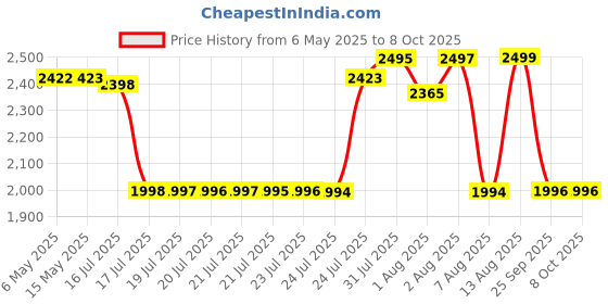 amazon.in YONHAN Battery Charger 10-Amp 12V and 24V Fully-Automatic Smart Car Battery Charger, Battery Maintainer Trickle Charger, and Battery Desulfator with Temperature Compensation yonhan Price History Graph from 6 May 2025 to 8 Oct 2025