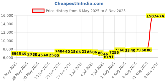 amazon.in yonique 2 Piece Swimsuit for Women Blouson Tankini Top with Shorts Tummy Control Bathing Suit yonique Price History Graph from 6 May 2025 to 8 Nov 2025