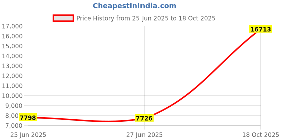 amazon.in yonique Plus Size Tankini Swimsuits for Women Blouson Tankini Tops with Swim Shorts Two Piece Bathing Suits yonique Price History Graph from 25 Jun 2025 to 18 Oct 2025