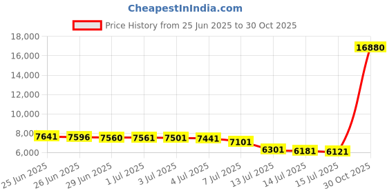 amazon.in yonique Plus Size Two Piece Swimsuit for Women Blouson Tankini Tummy Control Bathing Suit yonique Price History Graph from 25 Jun 2025 to 30 Oct 2025