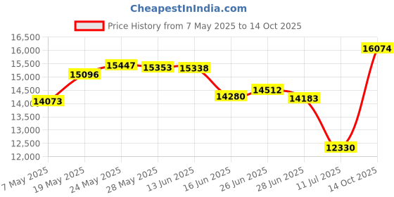 amazon.in yonique Women Plus Size Blouson Tankini Swimsuits 2 Piece Athletic Bathing Suit with Boyshorts Pink 22plus yonique Price History Graph from 7 May 2025 to 14 Oct 2025