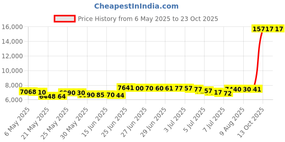 amazon.in yonique Womens Halter Tankini Swimsuits V Neck Tankini Tops with Bikini Bottom Two Piece Tummy Control Bathing Suits yonique Price History Graph from 6 May 2025 to 23 Oct 2025
