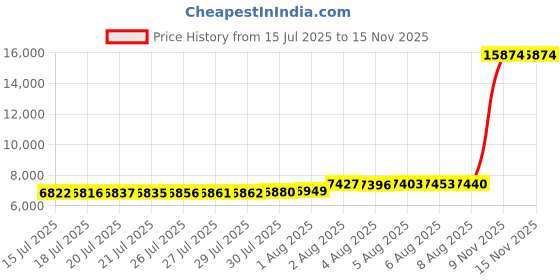 amazon.in yonique Womens Halter Tankini Swimsuits V Neck Tankini Tops with Bikini Bottom Two Piece Tummy Control Bathing Suits yonique Price History Graph from 15 Jul 2025 to 15 Nov 2025