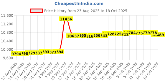 amazon.in yonique Womens Tankini Swimsuits Athletic Two Piece Tummy Control Bathing Suits with Shorts Modest Tank Tops yonique Price History Graph from 23 Aug 2025 to 18 Oct 2025