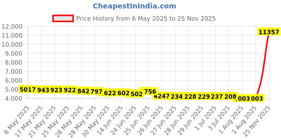 amazon.in yonique Womens Tankini Top Swimsuits Top No Bottom Athletic Tummy Control Bathing Suits Top Swim Tank Top yonique Price History Graph from 6 May 2025 to 25 Nov 2025