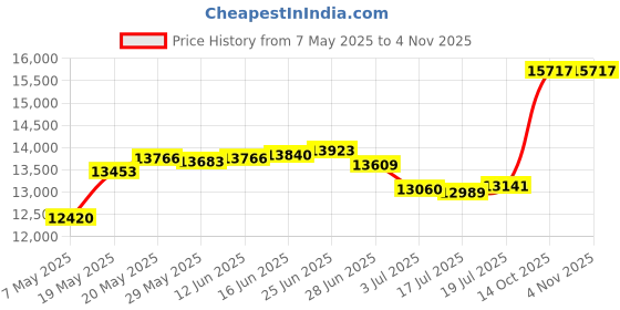 amazon.in yonique Womens Two Piece Bathing Suit Halter Deep V-Neck Swimsuit Ruched Tummy Control Tankini Set Black-Pineapple L yonique Price History Graph from 7 May 2025 to 3 Nov 2025