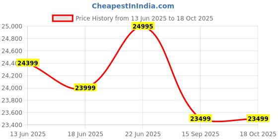 amazon.in tentabs Yonker Multipara Patient Monitor YK-8000C with Adult Probe | 5 para Patient Monitor | ICU Vital Signs Monitor for Adult | TFT Display | Hospital Clinic ICU/CCU/OR Use tentabs Price History Graph from 13 Jun 2025 to 17 Oct 2025