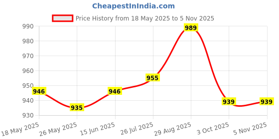 amazon.in police Yonne Men's Leather Bi Fold Coin Wallet -Black police Price History Graph from 18 May 2025 to 4 Nov 2025