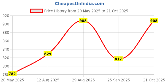 amazon.in police Yonne Men's Leather Slim Wallet -Black police Price History Graph from 20 May 2025 to 21 Oct 2025