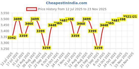 amazon.in yonex Yonx Badminton Racquet Nanoflare 700 Play Silver Sky Blue yonex Price History Graph from 12 Jul 2025 to 23 Nov 2025