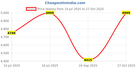 amazon.in Yoobure Sheesham Wood Bedside Table for Bedroom | Wooden Bed Side Nightstand Table with 3 Drawer Storage | Night Stand Lamp Holder for Home & Office, Natural | Walnut Finish Price History Graph from 14 Jul 2025 to 27 Oct 2025
