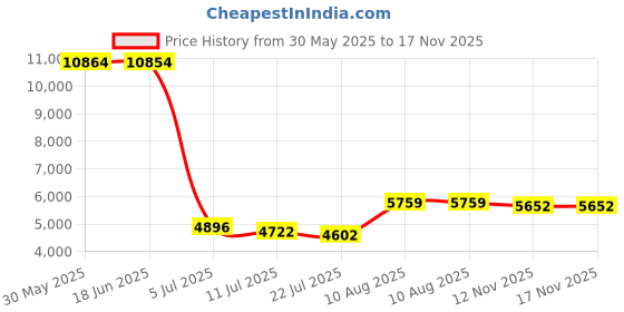 amazon.in Yoofoss Muslin Burp Cloths for Baby 10 Pack 100% Cotton Baby Washcloths for Boys Girls Large 20''X10'' Super Soft and Absorbent Alpaca yoofoss Price History Graph from 30 May 2025 to 17 Nov 2025