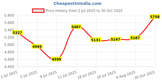amazon.in Yoofoss Muslin Burp Cloths for Baby 10 Pack 100% Cotton Baby Washcloths for Boys Girls Large 20''X10'' Super Soft and Absorbent Progressive Blue Price History Graph from 2 Jul 2025 to 30 Oct 2025