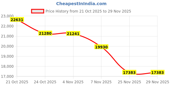 amazon.in YOOHOO 16.9" Portable DVD Player with 14.1" Swivel HD Screen, Screen Button, Car Headrest Case, 6 Hours Battery, Portable DVD Player for Car Support All Region Discs/USB/SD Card/Sync TV, White Price History Graph from 21 Oct 2025 to 29 Nov 2025