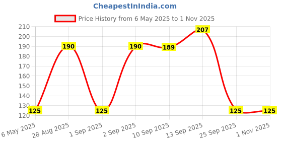 amazon.in YOOKO Rat/Mouse Trap Cage for Home, Kitchen & Garden, Humane, Reusable, Easy Release, 21x 8 x 8 cm Price History Graph from 6 May 2025 to 31 Oct 2025