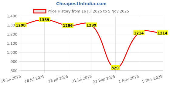 amazon.in yoonikk Men's Standard Length Polyester Winter Hoodie Bomber Jacket yoonikk Price History Graph from 16 Jul 2025 to 3 Nov 2025
