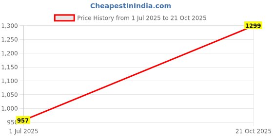 amazon.in yoonikk Men’s Stylish Winter Bomber Jacket | Warm Nylon Jacket with Front Zipper | Casual & Biker Jacket for Men yoonikk Price History Graph from 1 Jul 2025 to 21 Oct 2025