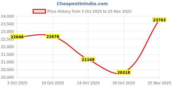 amazon.in YoonLIT SMARTLIFE Outdoor Round LED Bulkhead Light Fixture, Wall or Ceiling Flush Mount Waterproof, for Porch, Basement, Hallway, Balcony, 8.0 inch 11.5W 900 Lumens 5000K, White Finish, 1-Pack Price History Graph from 3 Oct 2025 to 25 Nov 2025