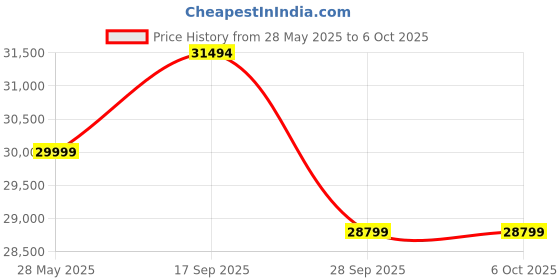 amazon.in yoopai Creality Ender 3 V3 KE Fast and Intelligent 3D Printer with Print Speed 500mm/s, 4.2'' Touch Screen, Precise Linear Rail on X Axis, Dual Z Axis, 220*220*240mm Build Volume yoopai Price History Graph from 28 May 2025 to 5 Oct 2025