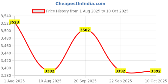 amazon.in YOOPAI PEI Sheet Gold, 235x235 mm Build Plate Price History Graph from 1 Aug 2025 to 9 Oct 2025