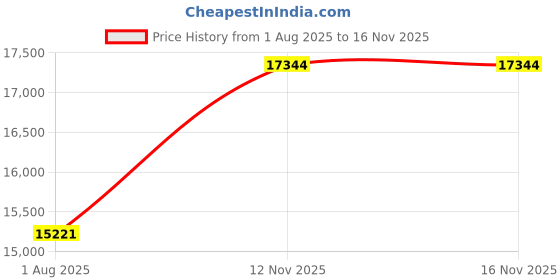 amazon.in YOOPAI Resin 3D Printer Enclosure with Ventilation (2024 New) Price History Graph from 1 Aug 2025 to 15 Nov 2025