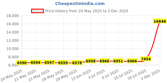amazon.in Yooperlite Authentic Glow Stone from Michigan's Upper Peninsula RAW Not Tumbled or Polished, 3oz, Stone Price History Graph from 20 May 2025 to 3 Dec 2025