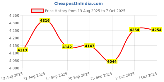 amazon.in Yooreal Digital Backlight Tachometer Hour Meter,Resettable Hours,Replaceable Battery Engine for Lawn Mower Generator Chainsaw Outboard Motor Snowblower Gas Powered Equipment (YR-HM011G) Price History Graph from 13 Aug 2025 to 7 Oct 2025