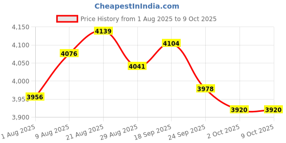 amazon.in YOOREAL Digital Tachometer Hour Meter Maintenance Reminder with Clips Backlight Replaceable Battery Waterproof for Lawn Mower Motorcycle Outboard Motor Generator Snow Blower etc Price History Graph from 1 Aug 2025 to 9 Oct 2025