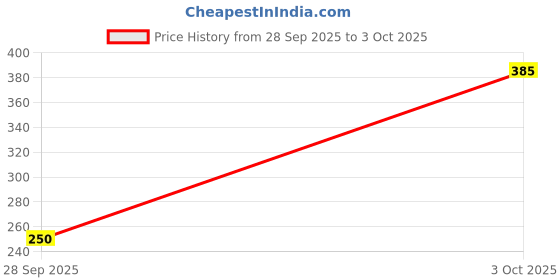 amazon.in Yoozon Selfie Stick Bluetooth, Extendable Selfie Stick with Wireless Remote and Tripod Stand Selfie Stick for iPhone X/iPhone 8/8 Plus/iPhone 7/iPhone 7 Plus/Galaxy S9/S9 Plus/Note 8/S8/S8 Plus/More Price History Graph from 28 Sep 2025 to 3 Oct 2025