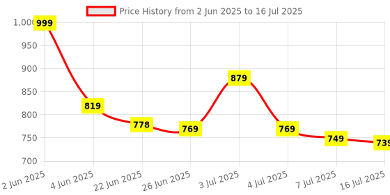 amazon.in Yoozon Selfie Sticks with Wireless Remote 3-in-1 Multifunctional Bluetooth Extendable Tripod Stand Comes with 360° Rotatable Handle for Panoramic Shots for iPhone OnePlus Samsung Oppo Vivo Others yoozon Price History Graph from 2 Jun 2025 to 16 Jul 2025
