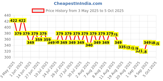 amazon.in Yoozon Tripod Stand Selfie Stick (Selfie Stick 170 Cm) Price History Graph from 3 May 2025 to 5 Oct 2025