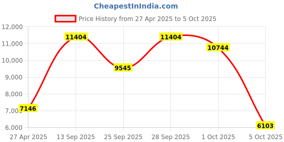 amazon.in YOPAY Single Line Corded Desk Telephone, Home Emergency Intuition Amplified Retro Phone, Classic Dial Button Phone, Red Price History Graph from 27 Apr 2025 to 5 Oct 2025