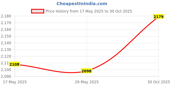 amazon.in YOPOTIKA Induction Cooktops Mat Anti-skid Non-stick Silicone Pad Cooktop Scratch Protector Price History Graph from 17 May 2025 to 30 Oct 2025